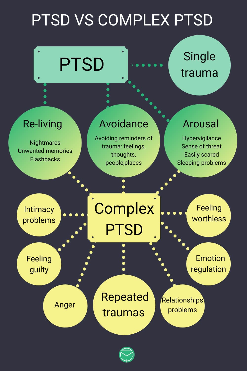 diagram mapping PTSD vs Complex PTSD from trauma